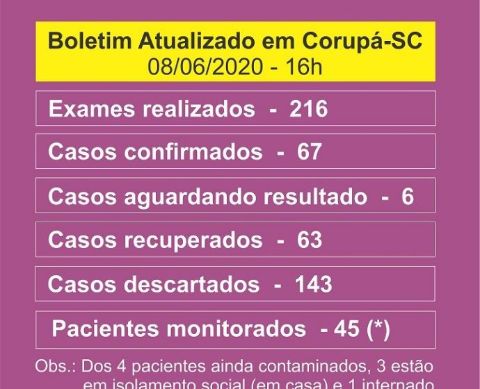  Corupá registra 63 casos recuperados de Coronavírus