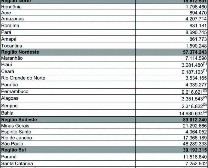  IBGE divulgou nesta quinta-feira(27) a estimativa populacional para 2020