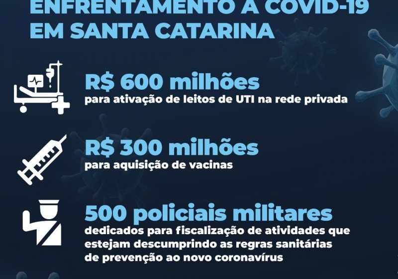  Coronavírus em SC: Governador anuncia reforço na fiscalização e quase R$ 1 bi em recursos para medidas de enfrentamento à Covid-19