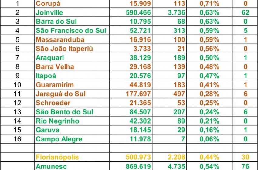  Corupá é líder regional de casos confirmados de coronavirus